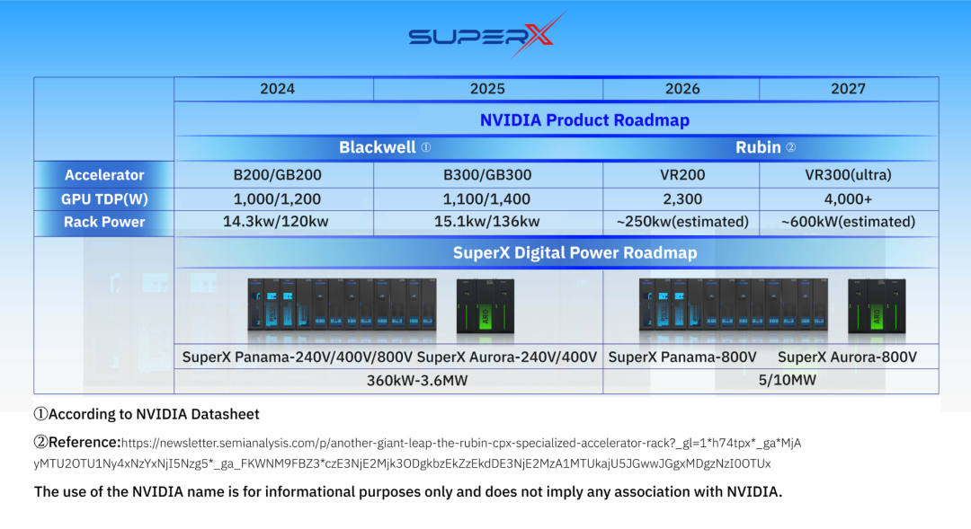 1 SuperX Digital Power发布“Panama”和“Aurora”两款800VDC系列产品