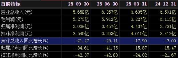 “医美茅”爱美客失速:三季报营利双位数下滑,“童颜针”陷代理权拉锯战,押注化妆品原料端成效待考