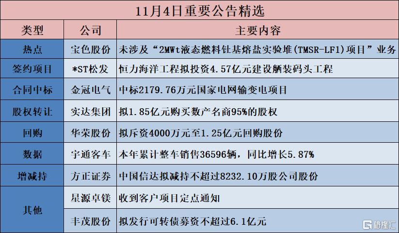 公告精选︱中晶科技:股东隆基绿能计划减持不超过387.64万股股份;宝色股份:未涉及“2MWt液态燃料钍基熔盐实验堆(TMSR-LF1)项目”业务