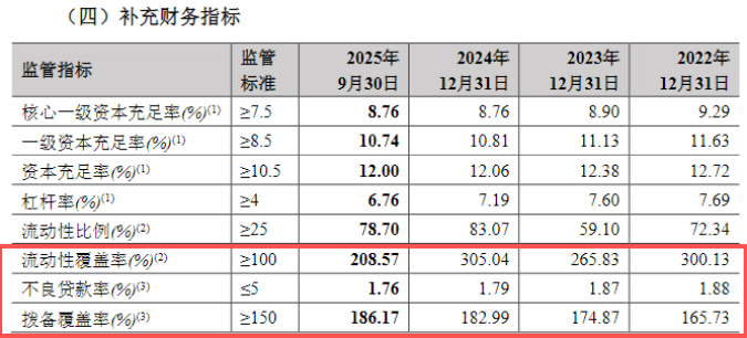 郑州银行前三季度净利润增速降至1.56%,流动性指标大幅“跳水”,1.21亿股股权拍卖遇冷
