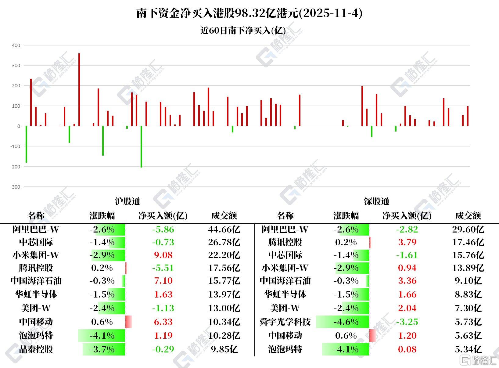 资金动向 | 北水98.32亿港元狂买港股!持续加仓中海油、小米