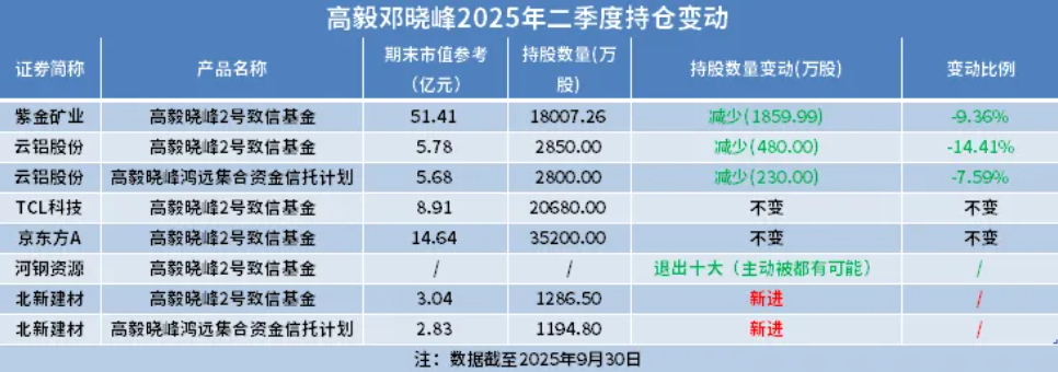 邓晓峰，最新买入！