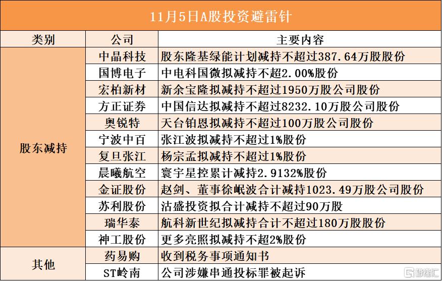 11月5日A股投资避雷针︱方正证券:中国信达拟减持不超过8232.10万股公司股份;ST岭南:公司涉嫌串通投标罪被起诉