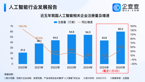 AI深度赋能医疗卫生！今年已注册人工智能相关企业超60万家