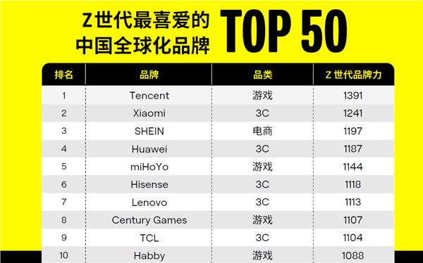 登顶“Z世代最喜爱的中国全球化品牌50强”TOP3,SHEIN以“按需时尚”重塑产业格局