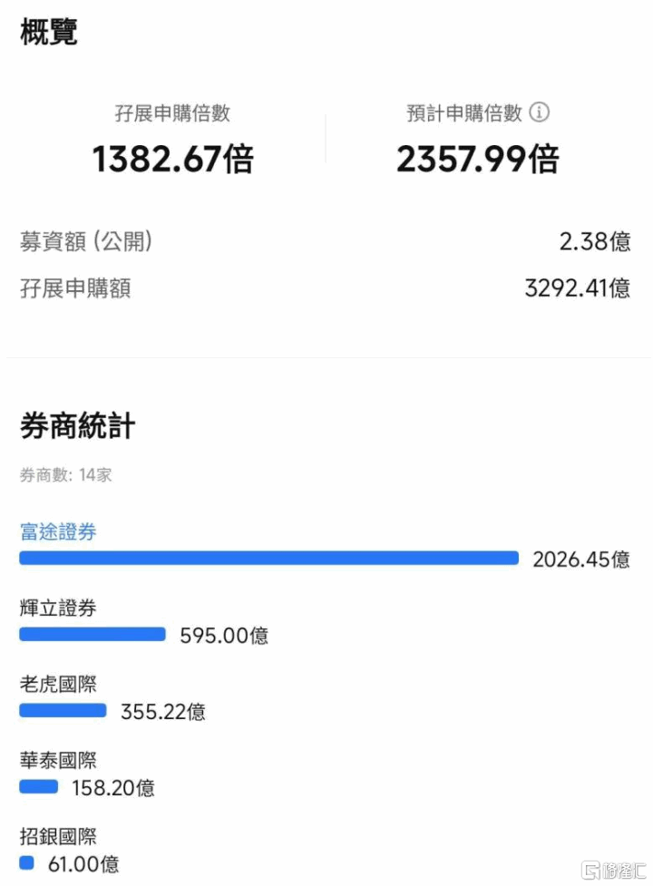 超购2358倍！乐舒适(02698.HK)遭散户爆抢：现金牛+豪华基石背书，下一只消费大牛股冉冉升起