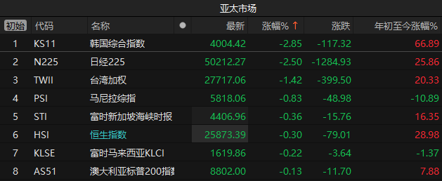 亚太股市暴跌!A股无惧低开高走,“美国缺电”带动电网板块高潮