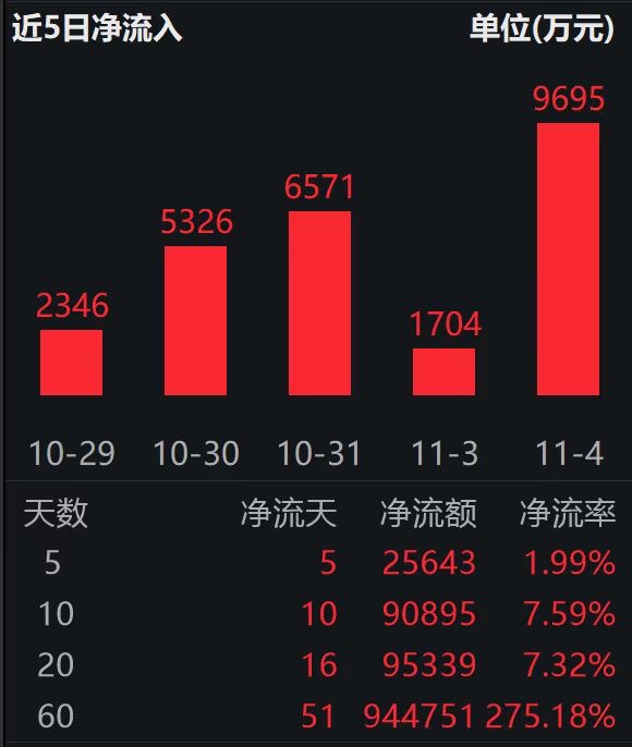 机器人行业前三季营收增近30%；机器人ETF易方达（159530）连续10日“吸金”合超9亿