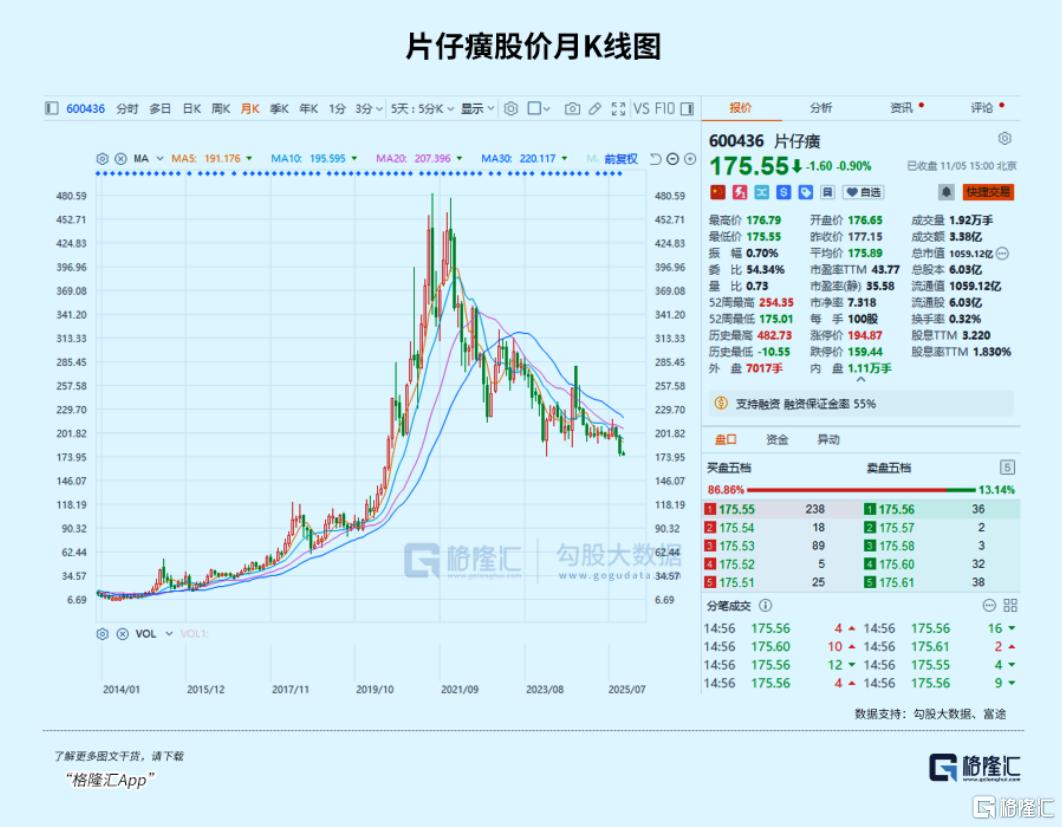 4年跌去1800亿！“药茅”跌落神坛？
