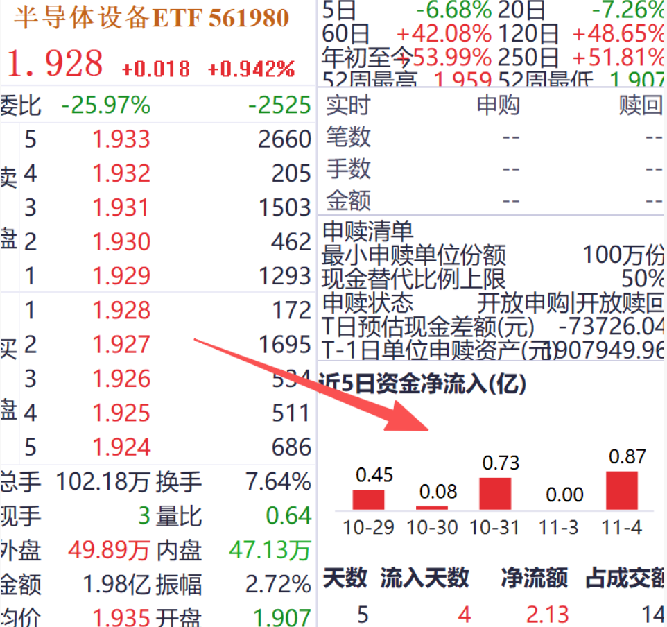 科技“逆风”?资金共识转向国产替代基石,半导体设备ETF(561980)五日吸金2.13亿!