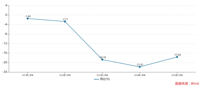 连续5年Q3归母净利负增！味知香同期毛利率再降，多维调整成效待考
