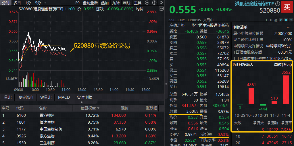 创新药布局时刻?港股通创新药ETF(520880)水下放量溢价!多只龙头股逆市飘红,康方生物反弹2%