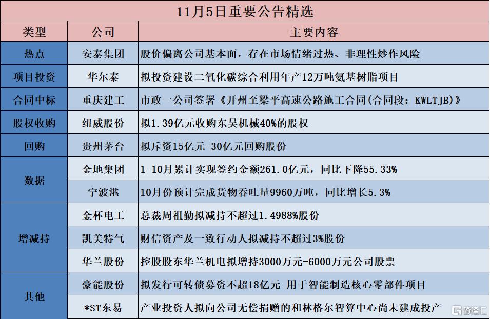公告精选︱贵州茅台:拟斥资15亿元-30亿元回购股份;纽威股份:拟1.39亿元收购东吴机械40%的股权