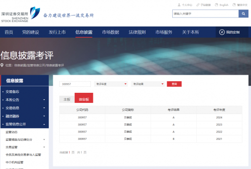三度蝉联!贝泰妮集团再获深交所信披A级评价,以卓越治理锚定高质量发展新坐标
