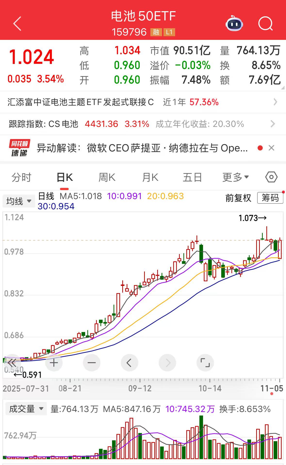 AI驱动储能需求爆发性增长,同类规模领先的电池50ETF(159796)涨逾 3.5%,盘中资金净申购近 2 亿份,近60日资金净流入超61亿