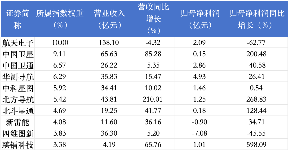 低轨卫星需求爆发，龙头企业Q3业绩炸裂！