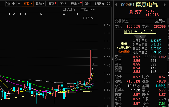 消息面利好叠加行业需求上升,摩恩电气股价两天两板