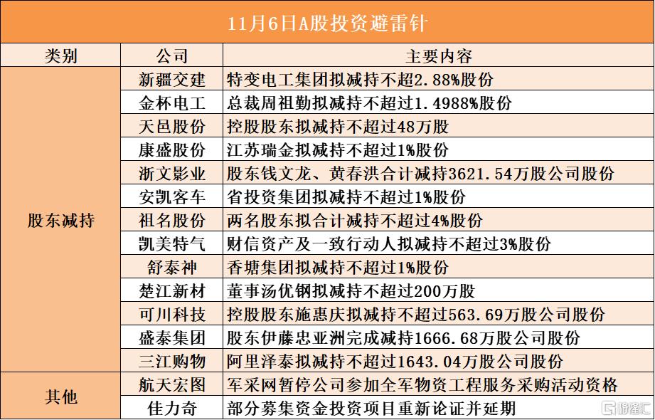 11月6日A股投资避雷针︱三江购物：股东阿里泽泰拟减持不超过1643.04万股公司股份
