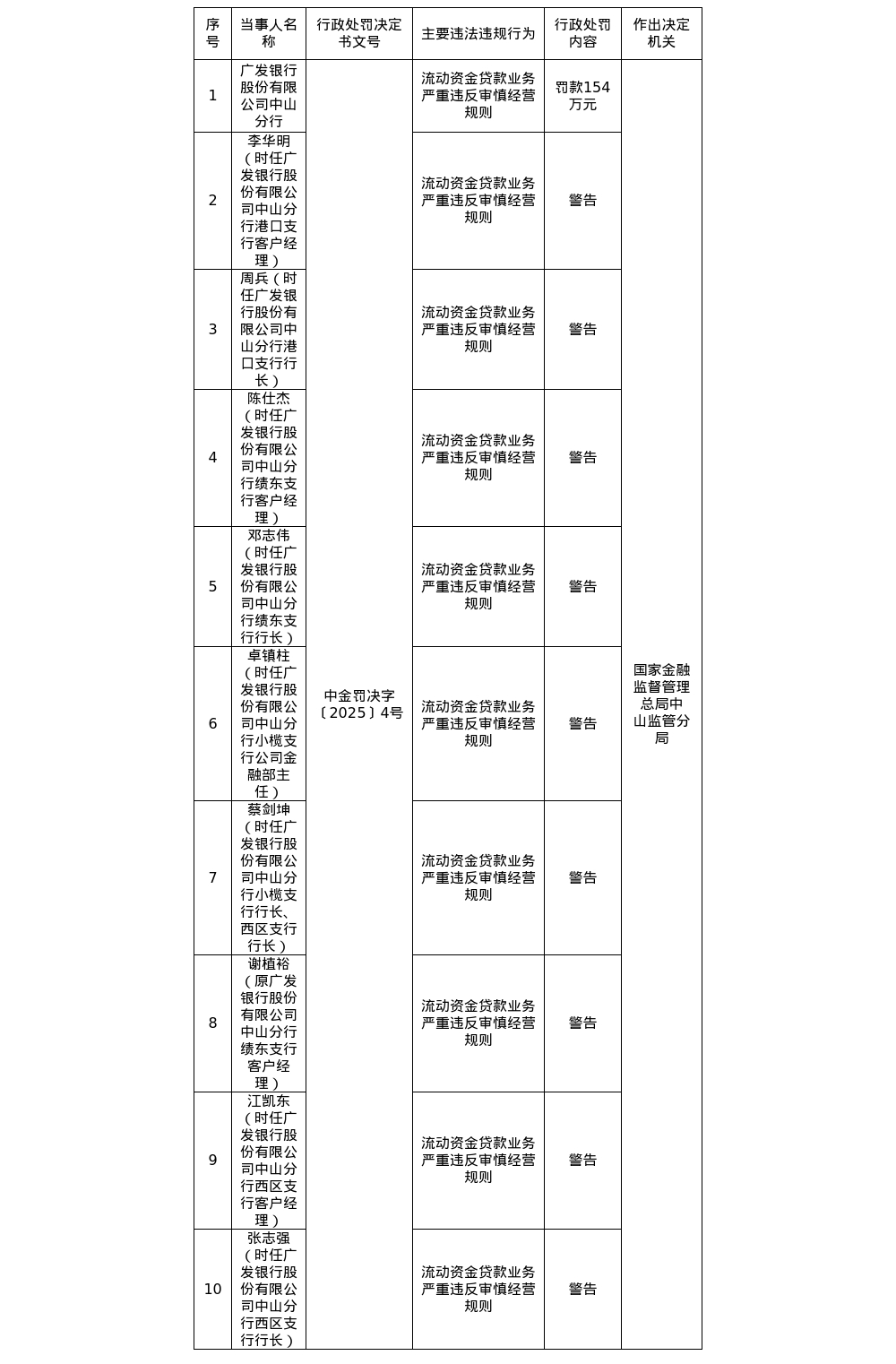 广发银行中山分行被罚154万，涉流动资金贷款业务违规