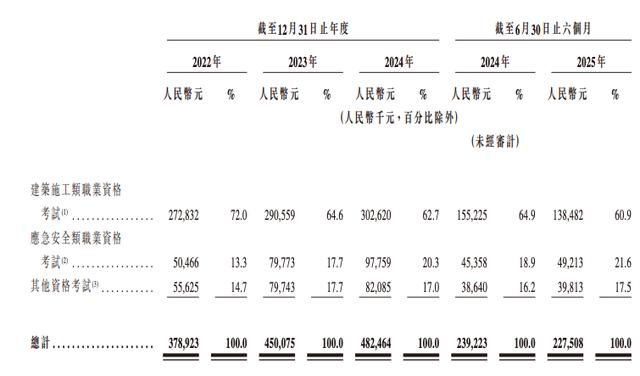 建筑行业拖累业绩,嗨学网上半年收入下滑5.3%,三年半亏损