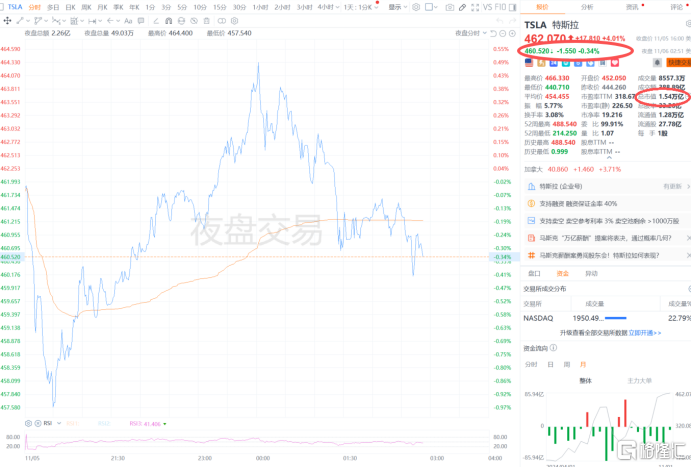 马斯克大战特斯拉股东,“万亿薪酬赌局”今晚对决!