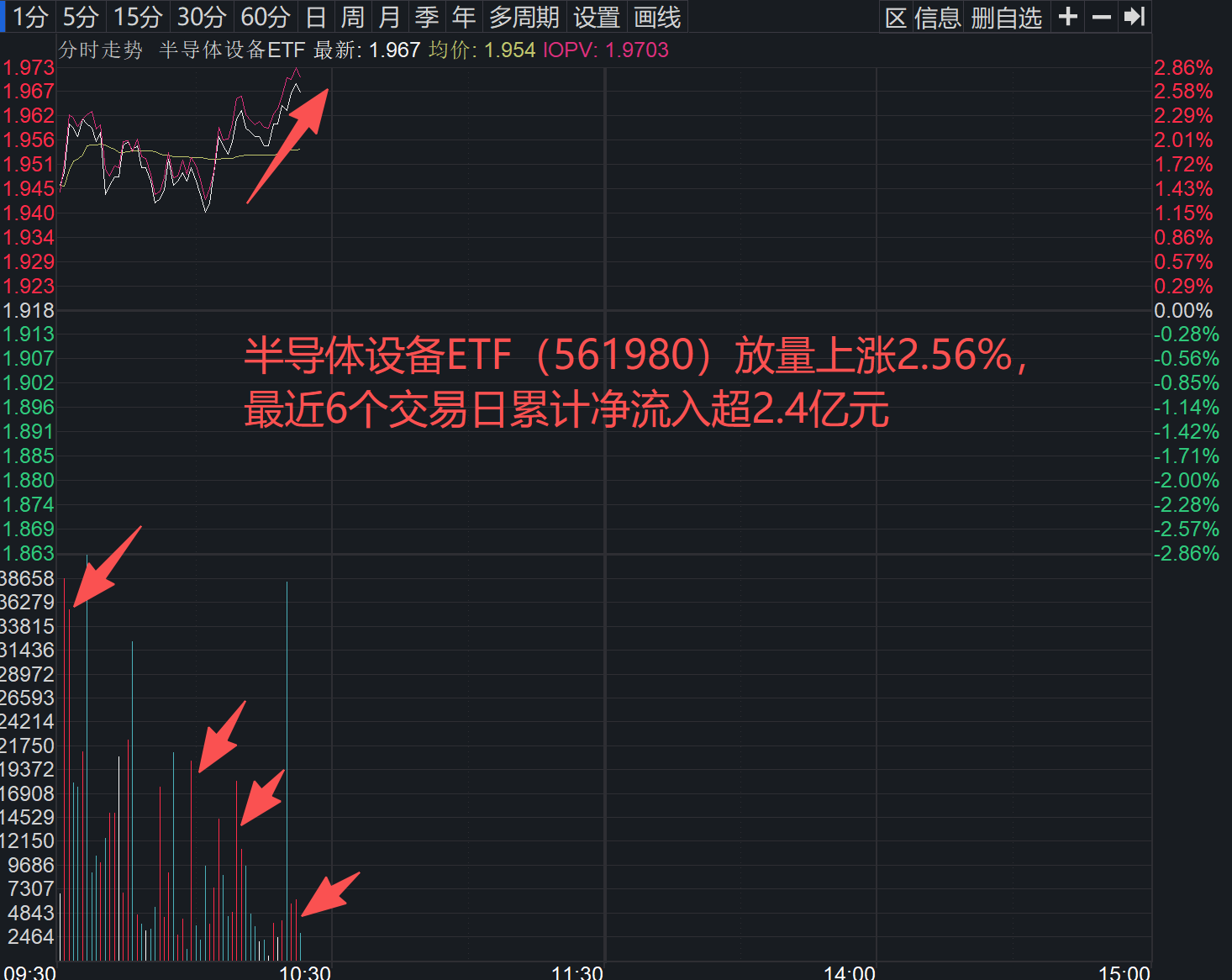 芯片压不住了!半导体设备ETF(561980)放量拉涨3.86%显强势,关键技术位获强力支撑
