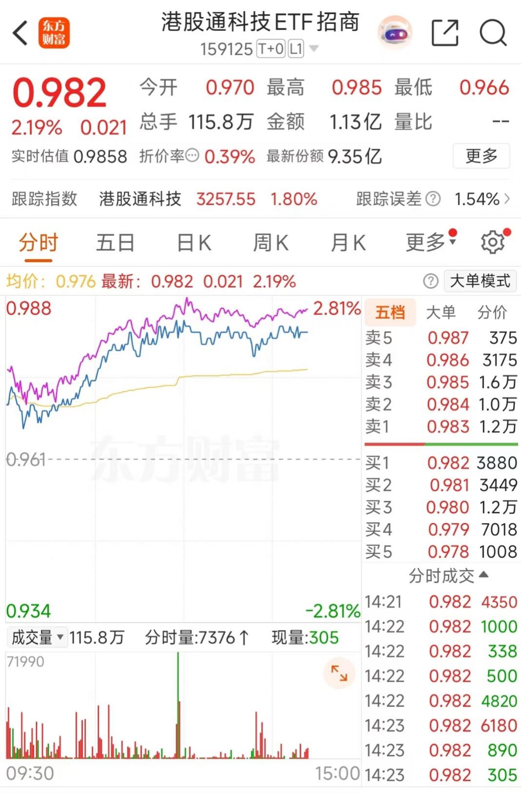 今年来跑赢恒科32个点，想投资阿里腾讯可以看看这只港股通科技ETF
