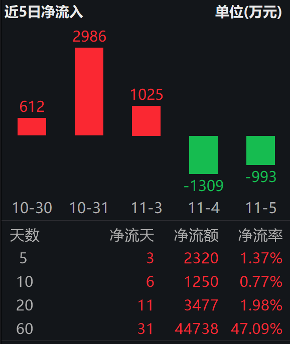 2025年6G发展大会来袭；科创人工智能ETF(588730) 年内净流入额超11亿元