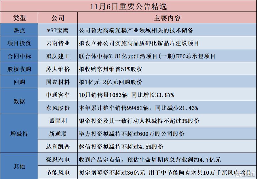 公告精选︱国瓷材料:拟1亿元-2亿元回购股份;*ST宝鹰:公司暂无高端光耦产业领域相关的技术储备
