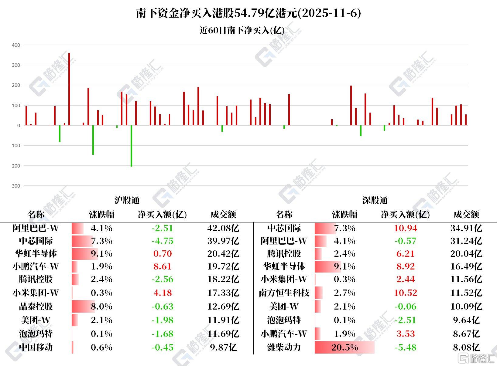 资金动向 | 北水加仓小鹏汽车12.14亿港元,减持潍柴动力、泡泡玛特
