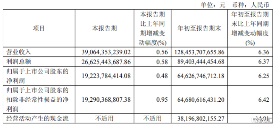 业绩增速、经销商库存、市值管理,茅台业绩会回应多个热点问题!