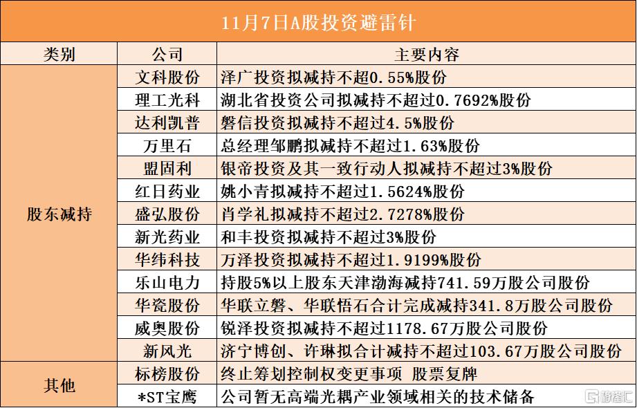 11月7日A股投资避雷针︱标榜股份:终止筹划控制权变更事项 股票复牌;威奥股份:股东锐泽投资拟减持不超过1178.67万股