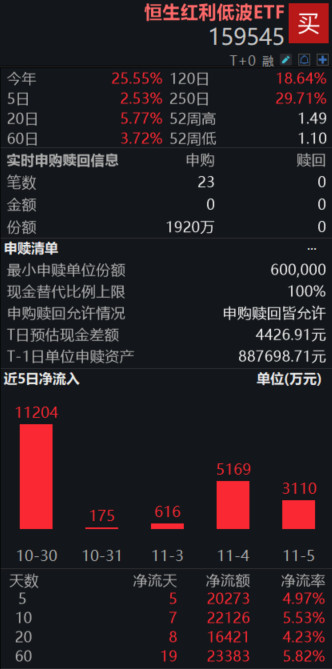 恒生红利低波ETF（159545）盘中资金净申购1920万份；红利板块持续活跃，恒生港股通高股息低波动指数冲击4连阳