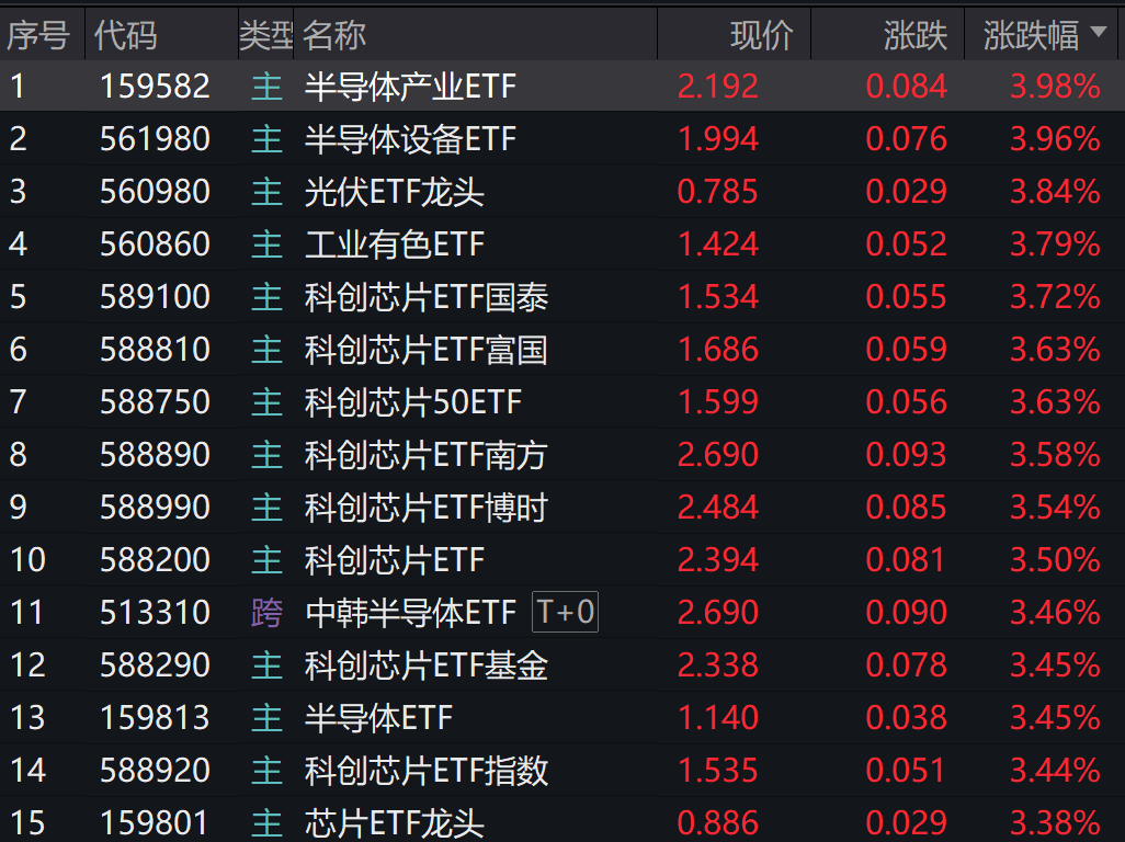 SK海力士HBM4提价50%!多只半导体ETF涨超3%