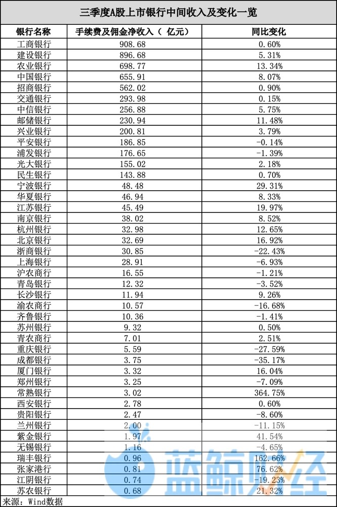 三季度上市银行中收业务整体复苏,15家仍陷负增长