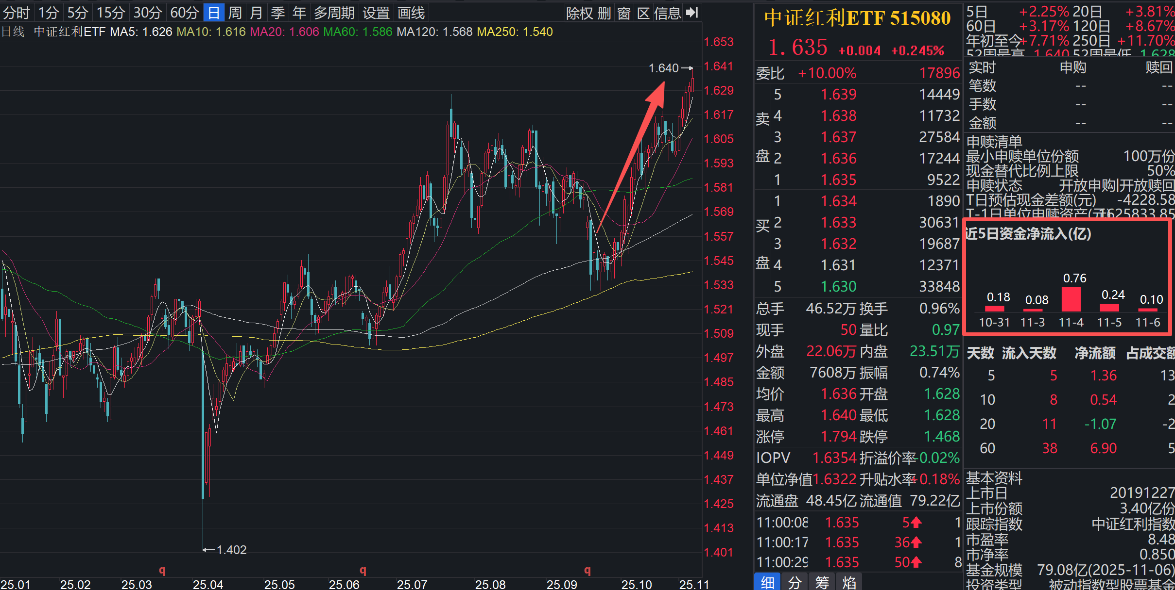 三大指数午前翻红,中证红利ETF(515080)日线冲六连阳!