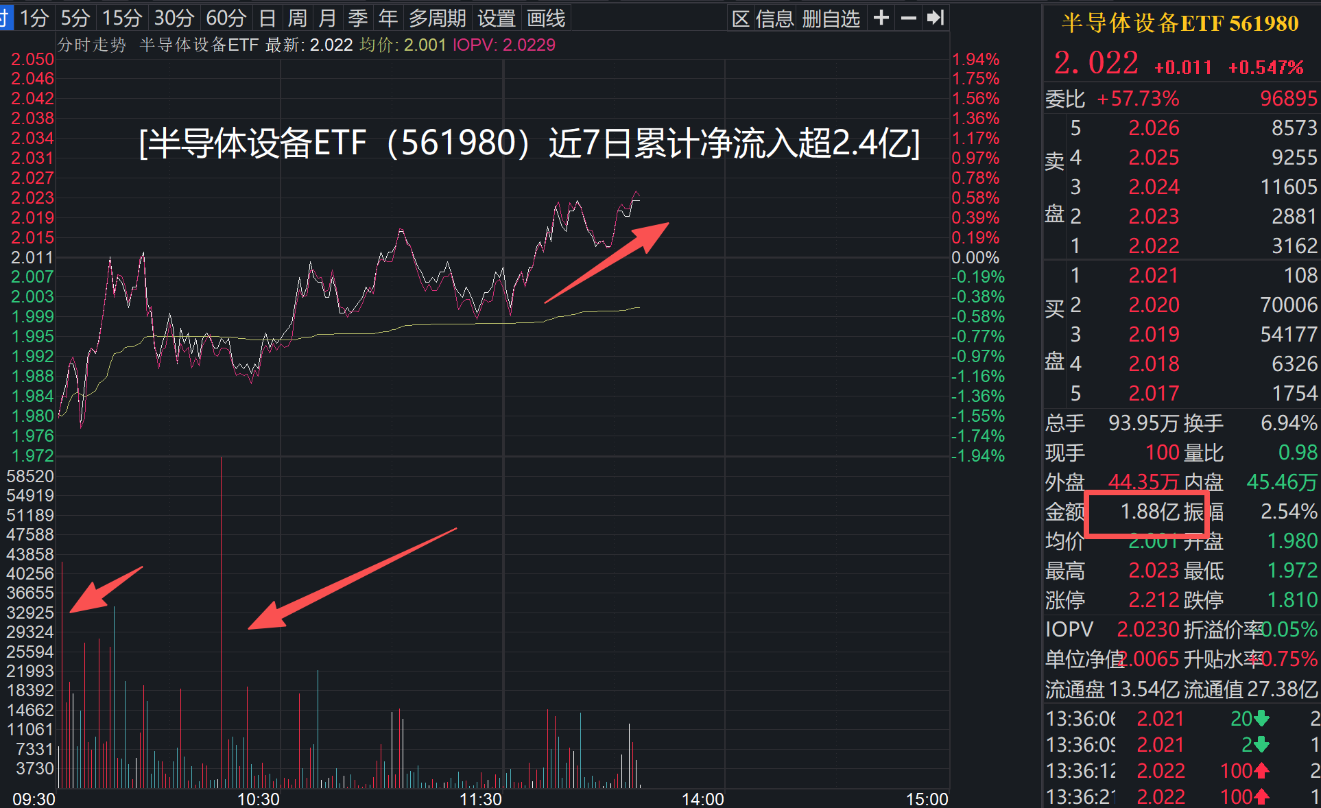 又是低开高走?沪指上攻4010点,半导体设备ETF(561980)翻红涨超0.5%!