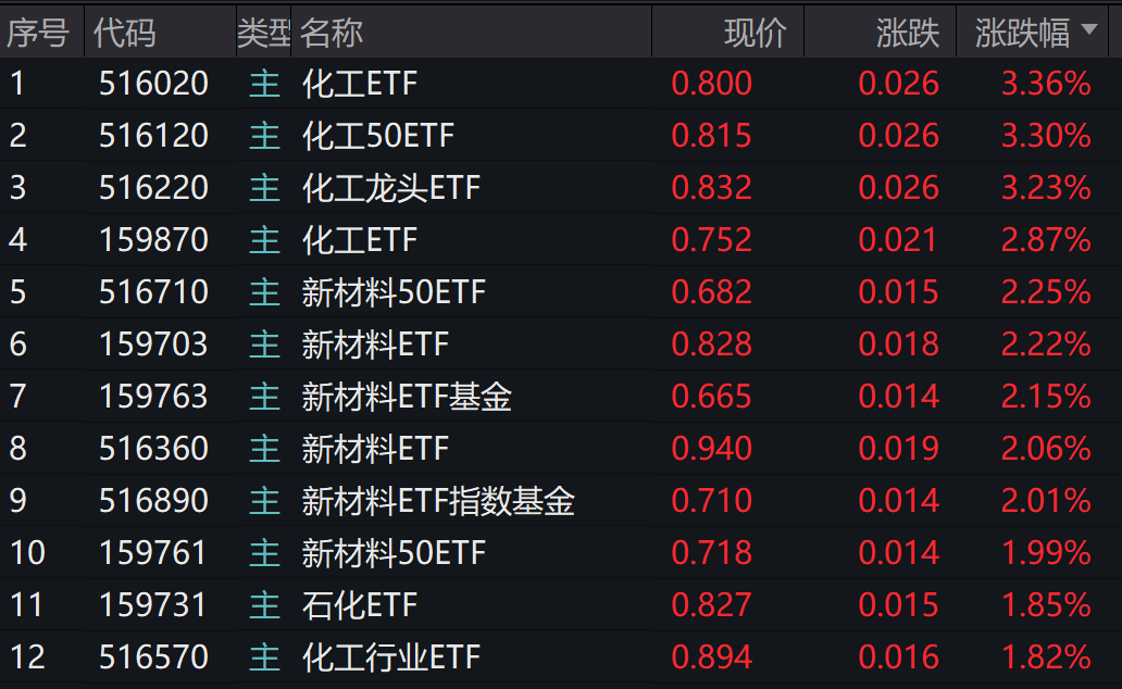 化工材料价格飙涨!多只化工ETF涨超3%