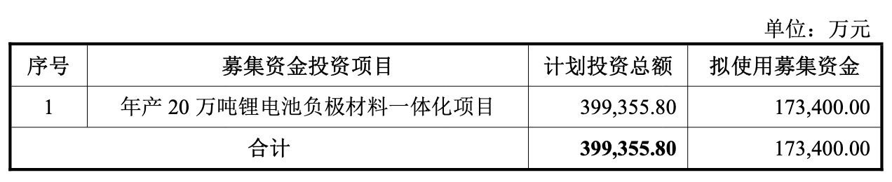 截屏2025-11-07 10.12.15.png 尚太科技不超17.34亿元可转债申请获深交所审核通过