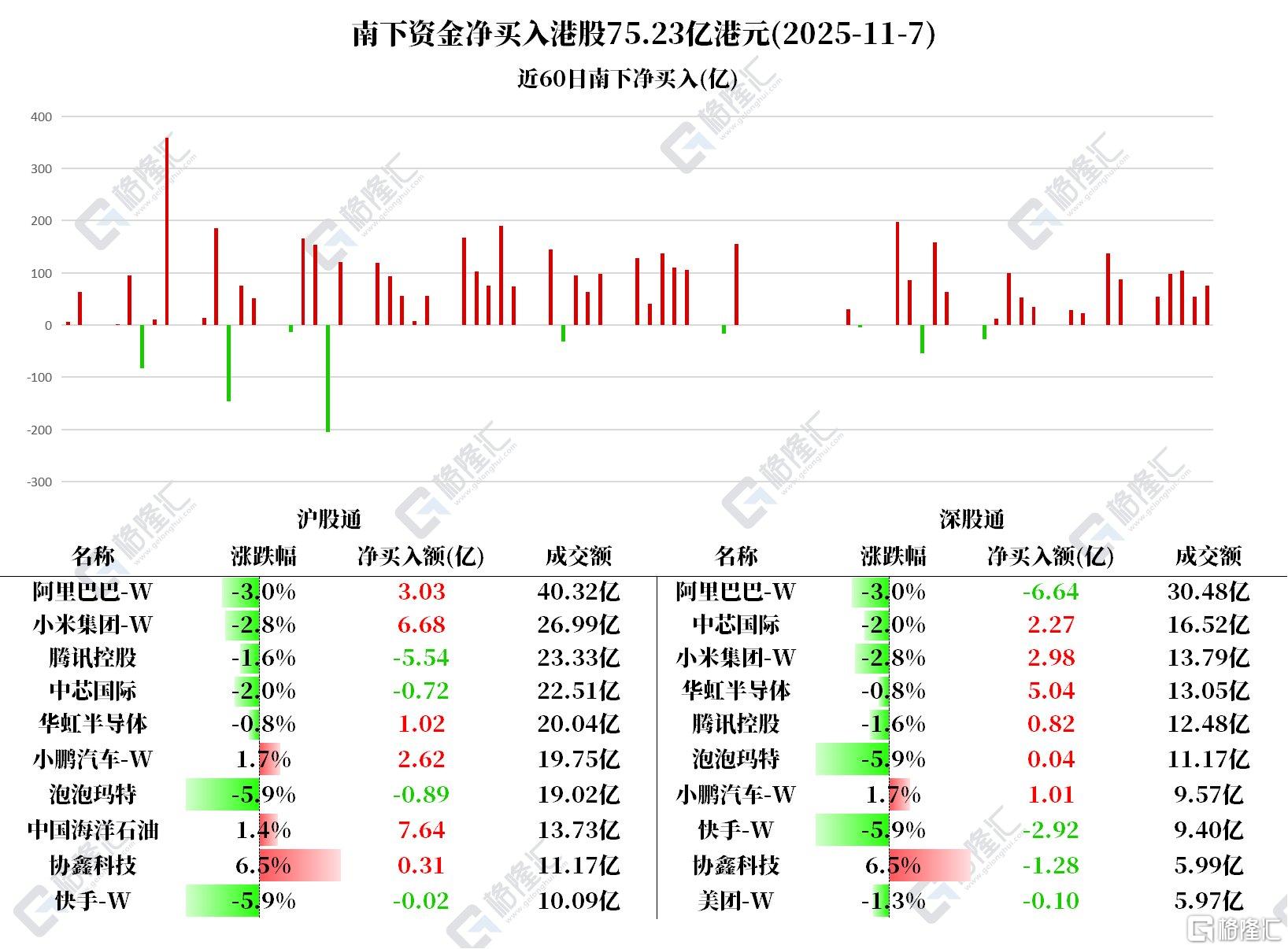 资金动向 | 北水连续8日涌入小米，腾讯控股、阿里巴巴遭抛售