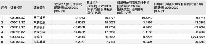 蒙娜丽莎三季报营利双降:渠道双线承压,现金流缩水近三成