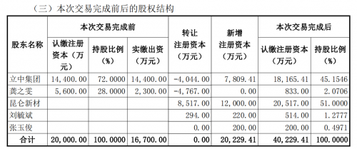 立中集团(300428.SZ)战略引入昆仑新材,加速固态电池业务布局