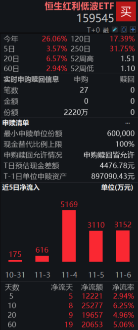 恒生红利低波ETF(159545)迎2025年度第4次分红,盘中资金净申购2220万份