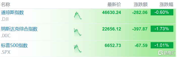 非农再"缺席",美联储陷盲飞危机!12月降息分歧加剧?