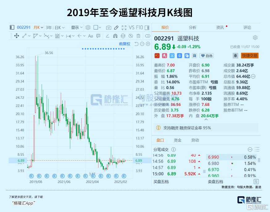 7倍直播电商第一股,跌没80%