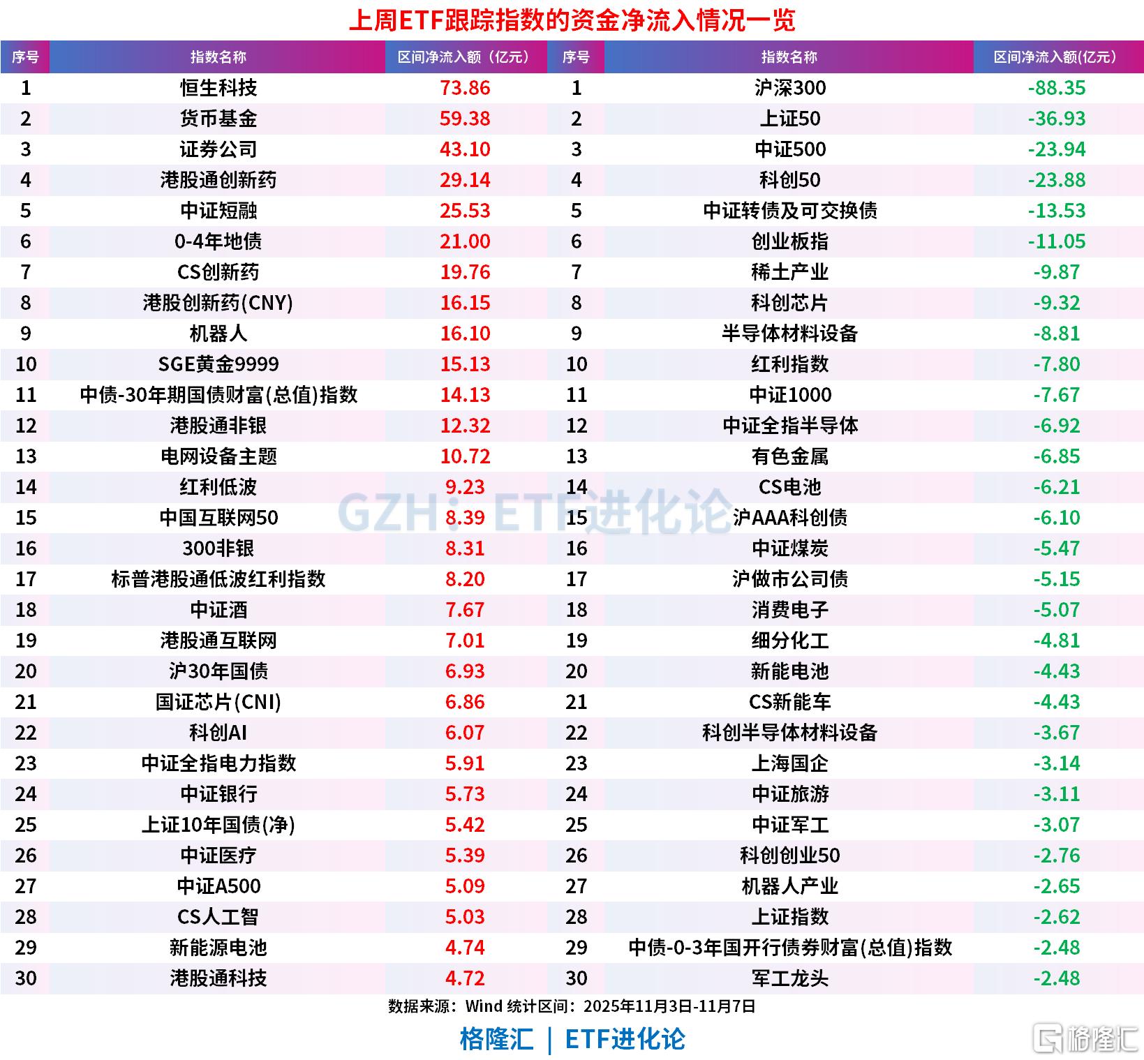 上周ETF全市场净流入239.45亿,超百亿资金抄底港股ETF