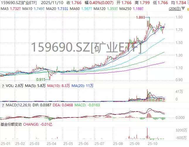 矿业ETF(159690)盘中飙涨2.27%,华钰矿业、湖南黄金、盛新锂能领衔