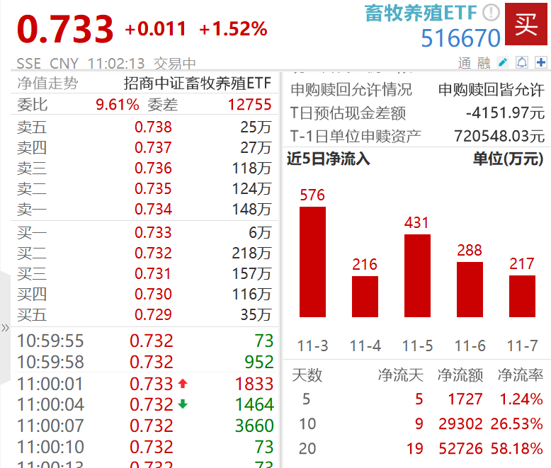 养殖“一哥”牧原股份涨超4%，畜牧养殖ETF（516670）10日“吸金”2.93亿元