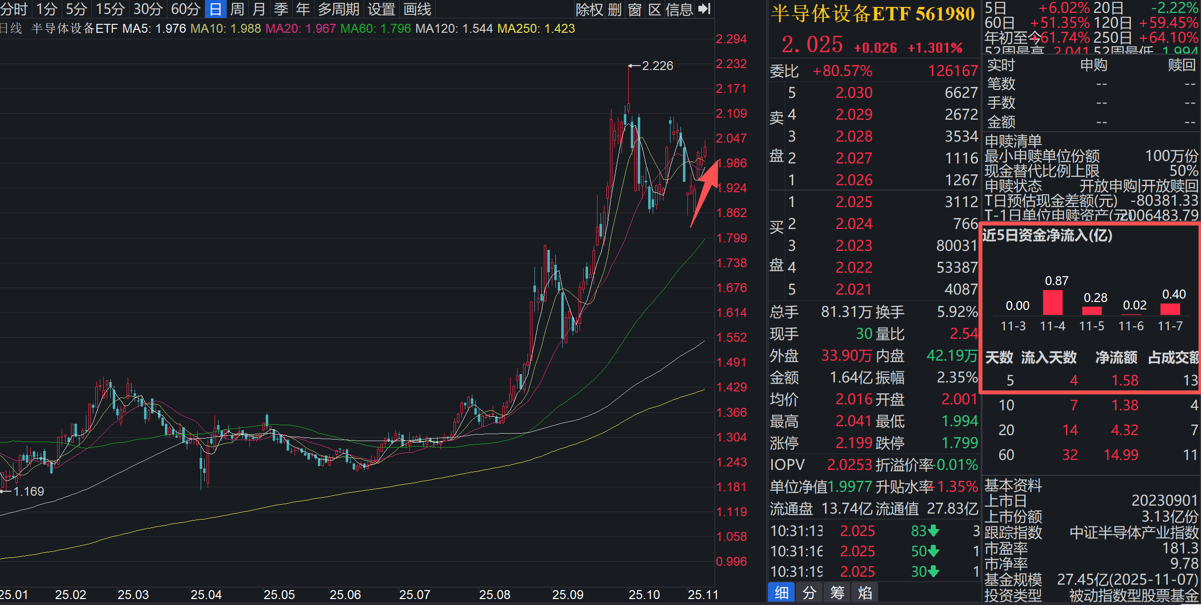 芯片多个细分拉升不止，半导体设备ETF（561980）日K冲击6连阳！
