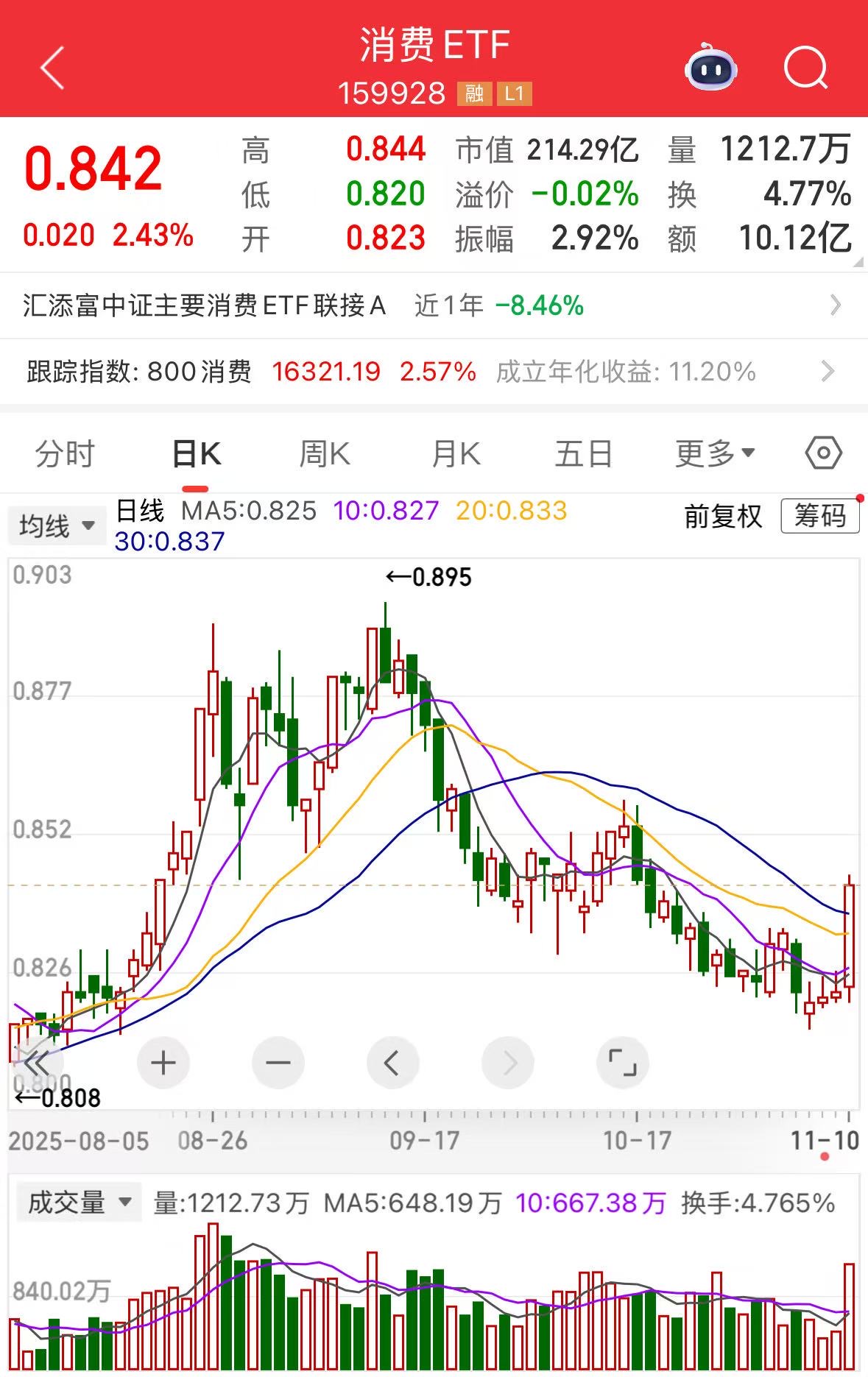 CPI转正，规模最大的消费ETF(159928)放量大涨2.43%，盘中大举吸金 9200万份，近60日资金净流入超75亿